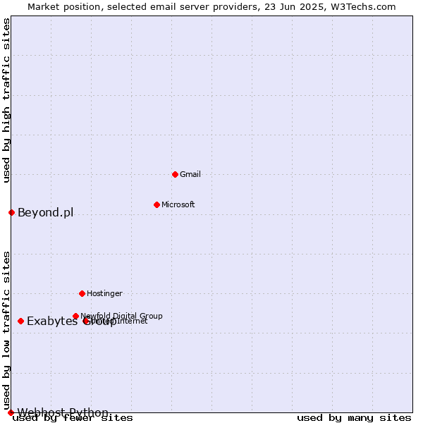 Market position of Exabytes Group vs. Beyond.pl vs. Webhost Python
