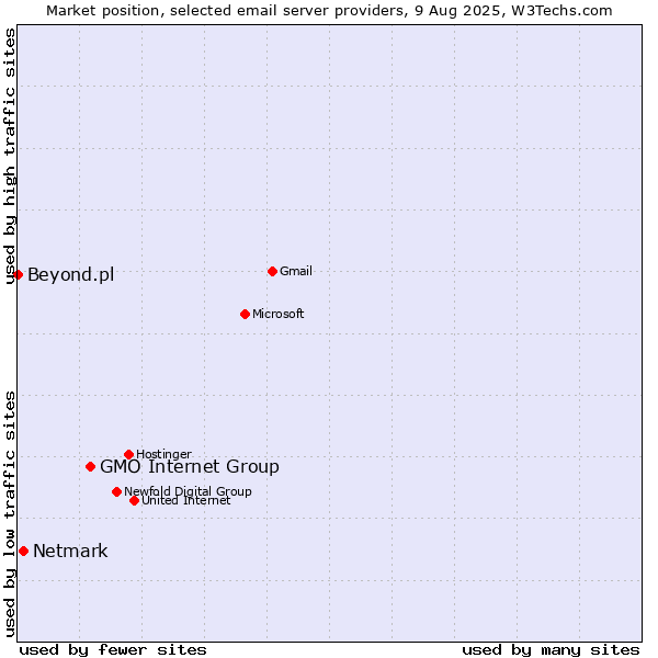 Market position of GMO Internet Group vs. Netmark vs. Beyond.pl