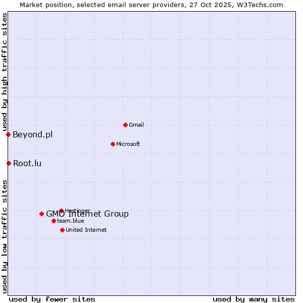 Market position of GMO Internet Group vs. Root.lu vs. Beyond.pl