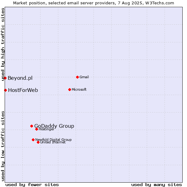 Market position of GoDaddy Group vs. HostForWeb vs. Beyond.pl