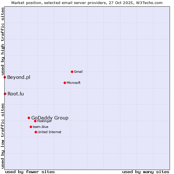 Market position of GoDaddy Group vs. Root.lu vs. Beyond.pl