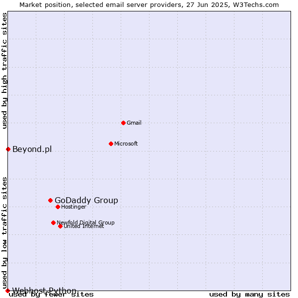 Market position of GoDaddy Group vs. Beyond.pl vs. Webhost Python