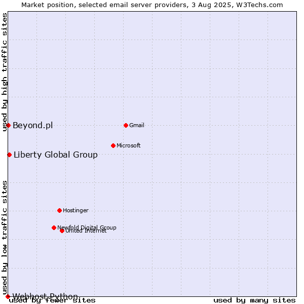 Market position of Liberty Global Group vs. Beyond.pl vs. Webhost Python