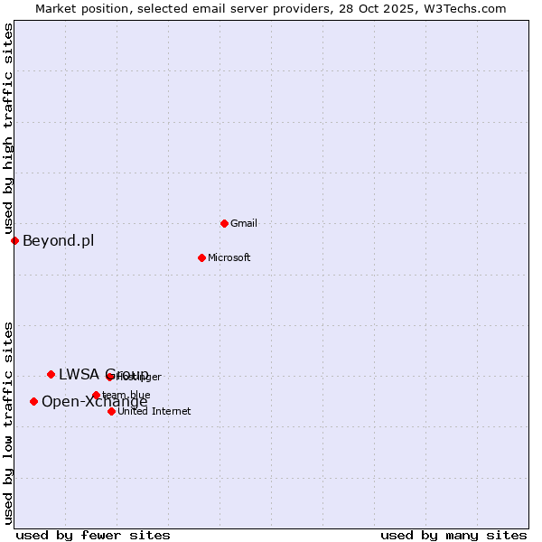 Market position of LWSA Group vs. Open-Xchange vs. Beyond.pl