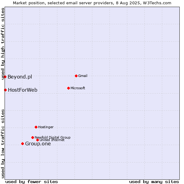 Market position of Group.one vs. HostForWeb vs. Beyond.pl