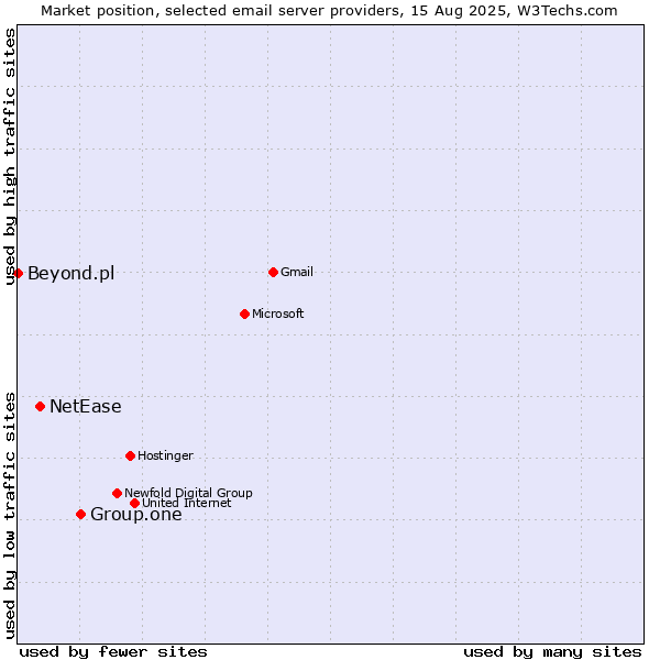 Market position of Group.one vs. NetEase vs. Beyond.pl