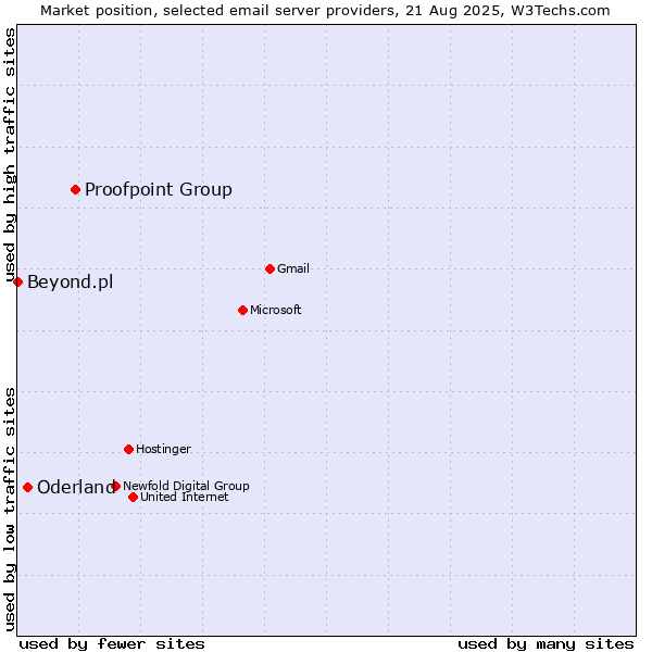 Market position of Proofpoint Group vs. Oderland vs. Beyond.pl