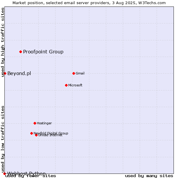 Market position of Proofpoint Group vs. Beyond.pl vs. Webhost Python