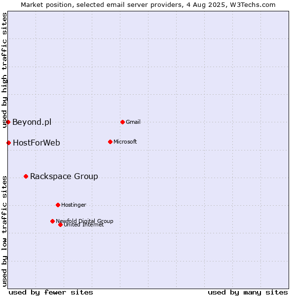 Market position of Rackspace Group vs. HostForWeb vs. Beyond.pl