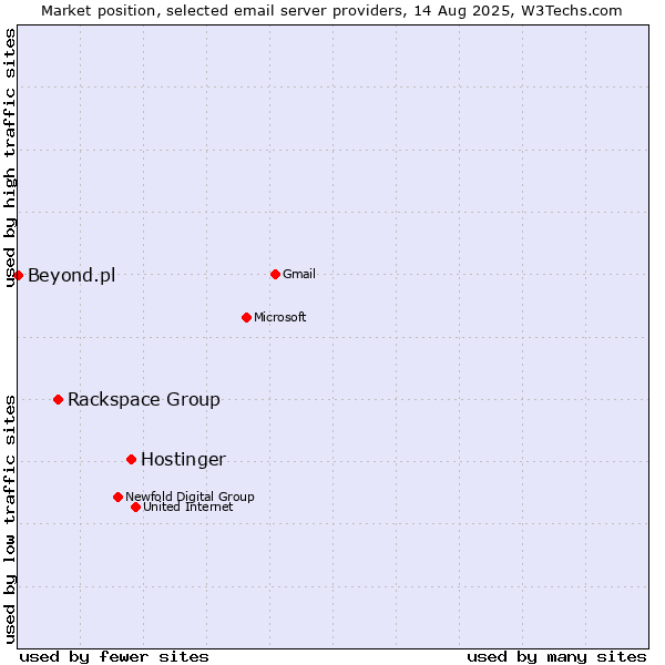 Market position of Hostinger vs. Rackspace Group vs. Beyond.pl