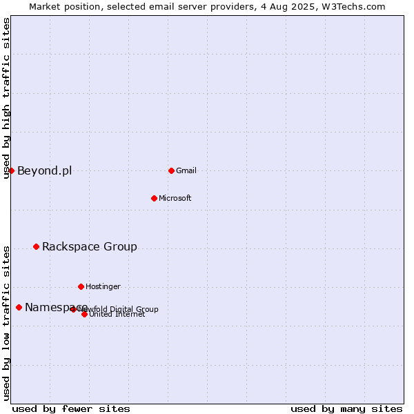 Market position of Rackspace Group vs. Namespace vs. Beyond.pl