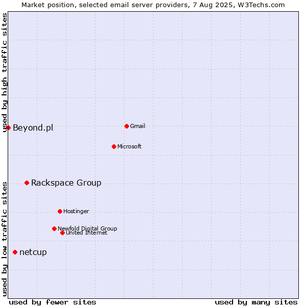 Market position of Rackspace Group vs. netcup vs. Beyond.pl