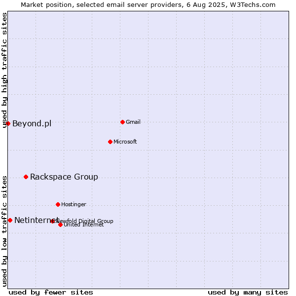 Market position of Rackspace Group vs. Netinternet vs. Beyond.pl
