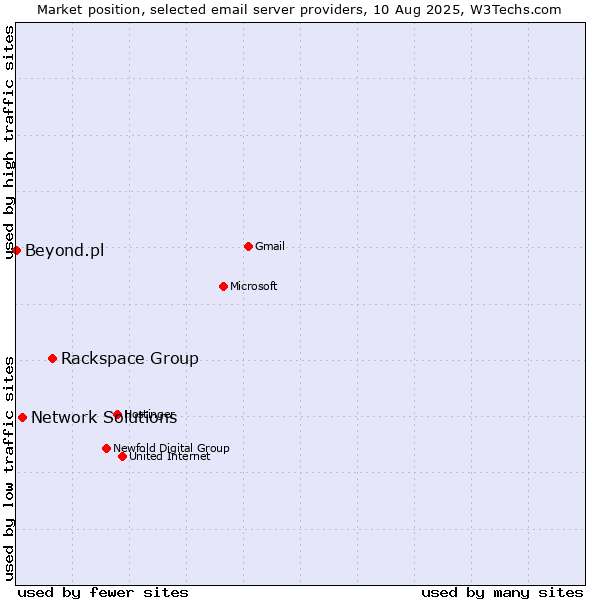 Market position of Rackspace Group vs. Network Solutions vs. Beyond.pl