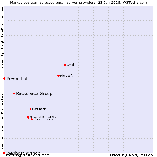 Market position of Rackspace Group vs. Beyond.pl vs. Webhost Python
