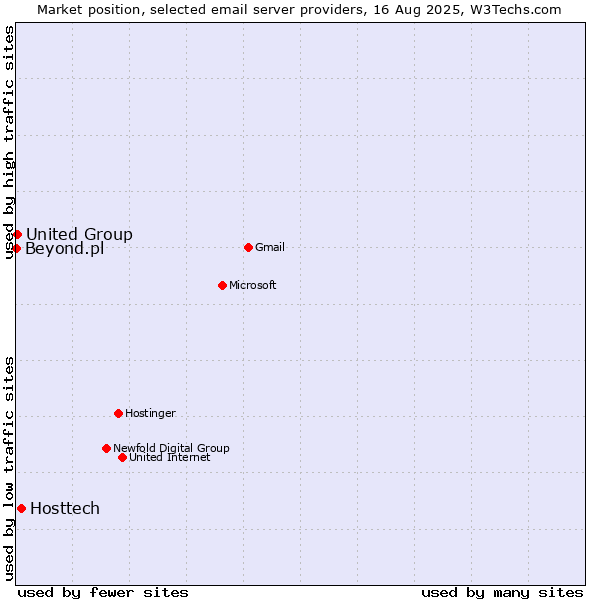 Market position of Hosttech vs. United Group vs. Beyond.pl