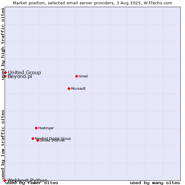 Market position of United Group vs. Beyond.pl vs. Webhost Python