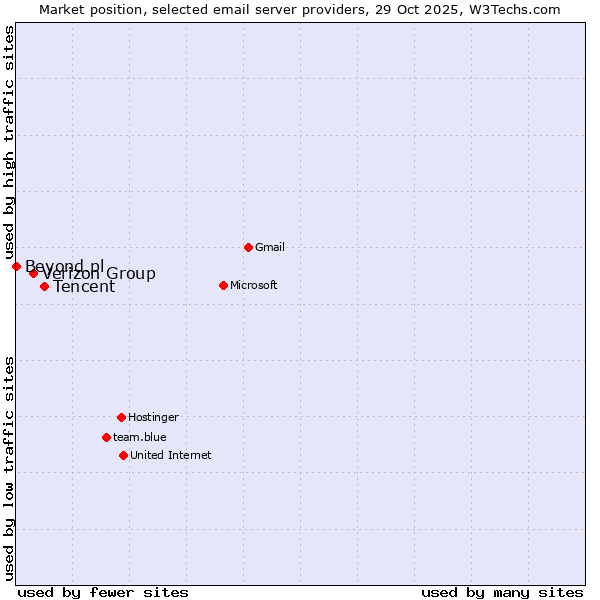 Market position of Tencent vs. Verizon Group vs. Beyond.pl