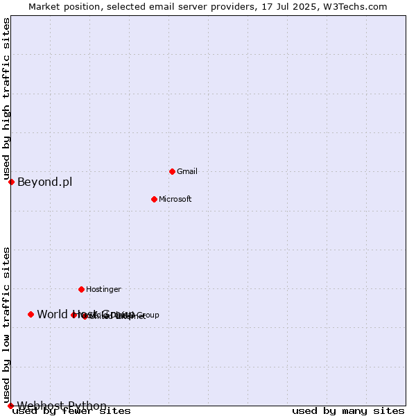 Market position of World Host Group vs. Beyond.pl vs. Webhost Python