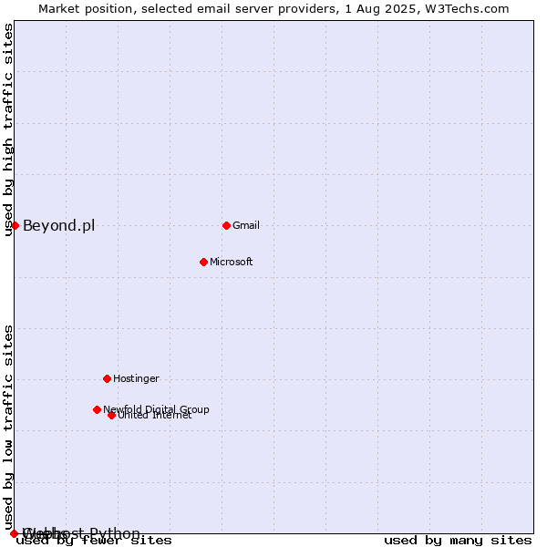 Market position of Guebs vs. Beyond.pl vs. Webhost Python