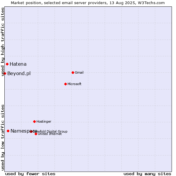 Market position of Namespace vs. Hatena vs. Beyond.pl