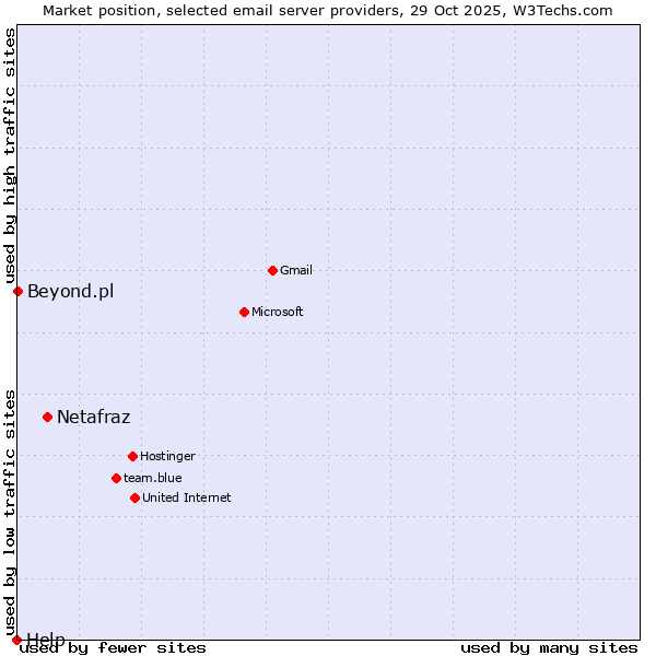 Market position of Netafraz vs. Beyond.pl vs. Help