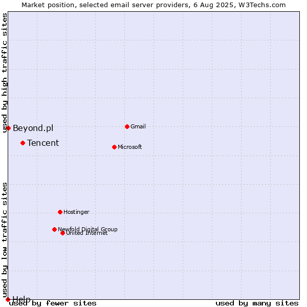 Market position of Tencent vs. Beyond.pl vs. Help