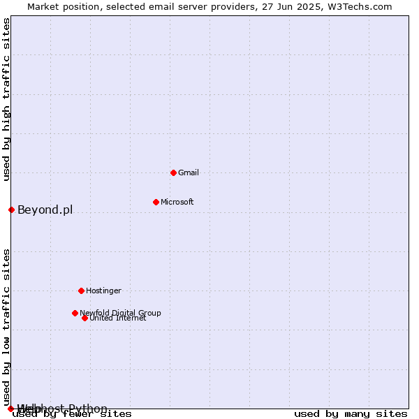 Market position of Beyond.pl vs. Help vs. Webhost Python