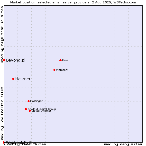 Market position of Hetzner vs. Beyond.pl vs. Webhost Python