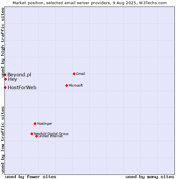 Market position of Hey vs. HostForWeb vs. Beyond.pl