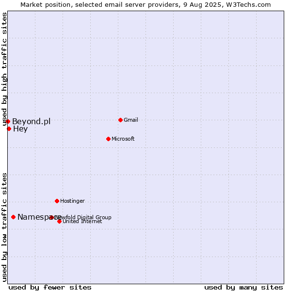 Market position of Namespace vs. Hey vs. Beyond.pl