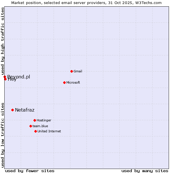 Market position of Netafraz vs. Hey vs. Beyond.pl