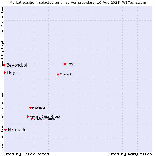 Market position of Netmark vs. Hey vs. Beyond.pl