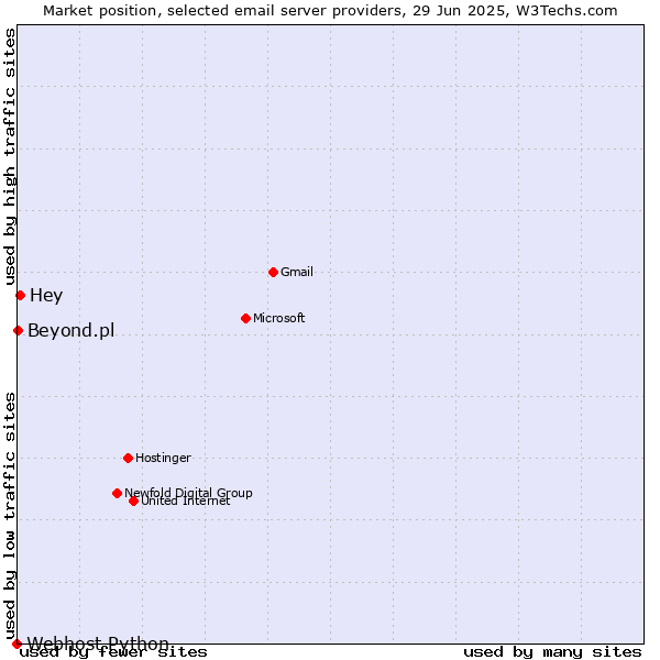 Market position of Hey vs. Beyond.pl vs. Webhost Python