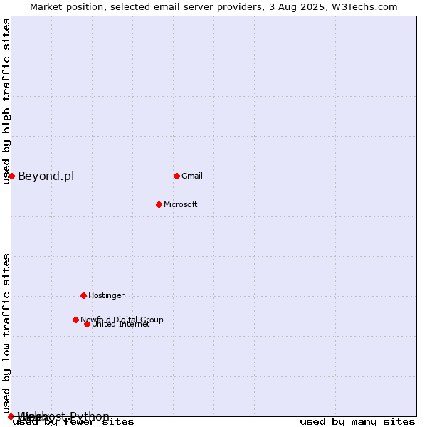 Market position of Beyond.pl vs. Hipex vs. Webhost Python