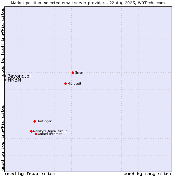Market position of HKBN vs. Beyond.pl