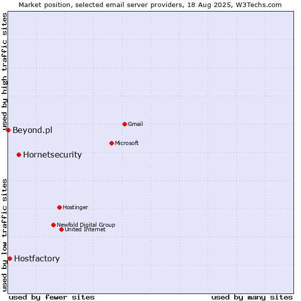 Market position of Hornetsecurity vs. Hostfactory vs. Beyond.pl