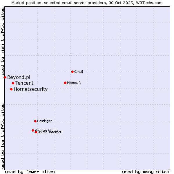 Market position of Tencent vs. Hornetsecurity vs. Beyond.pl