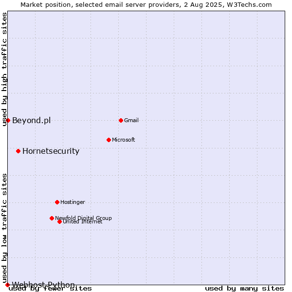 Market position of Hornetsecurity vs. Beyond.pl vs. Webhost Python