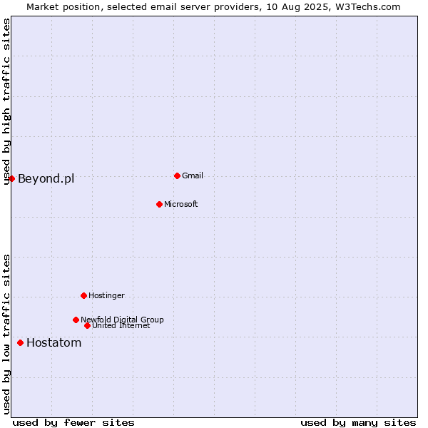 Market position of Hostatom vs. Beyond.pl