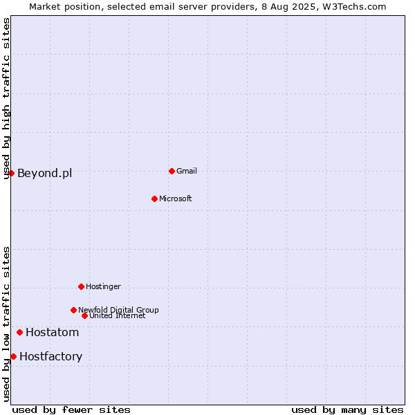 Market position of Hostatom vs. Hostfactory vs. Beyond.pl