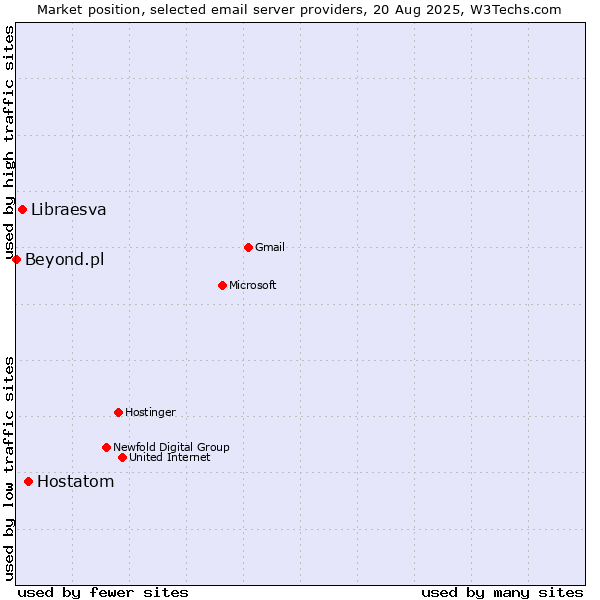 Market position of Hostatom vs. Libraesva vs. Beyond.pl