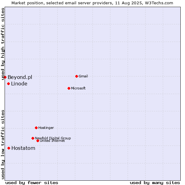 Market position of Hostatom vs. Linode vs. Beyond.pl