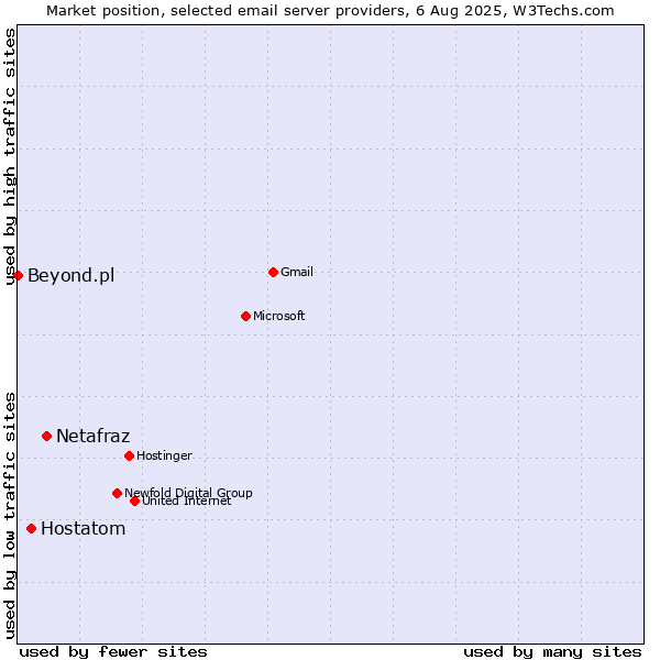 Market position of Netafraz vs. Hostatom vs. Beyond.pl
