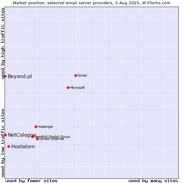 Market position of Hostatom vs. NetCologne vs. Beyond.pl