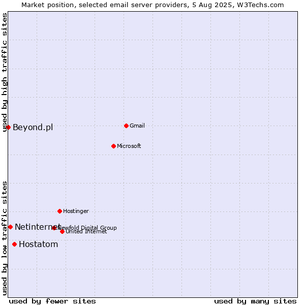 Market position of Hostatom vs. Netinternet vs. Beyond.pl