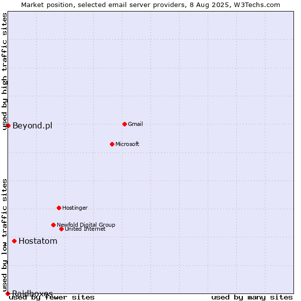 Market position of Hostatom vs. Beyond.pl vs. Raidboxes