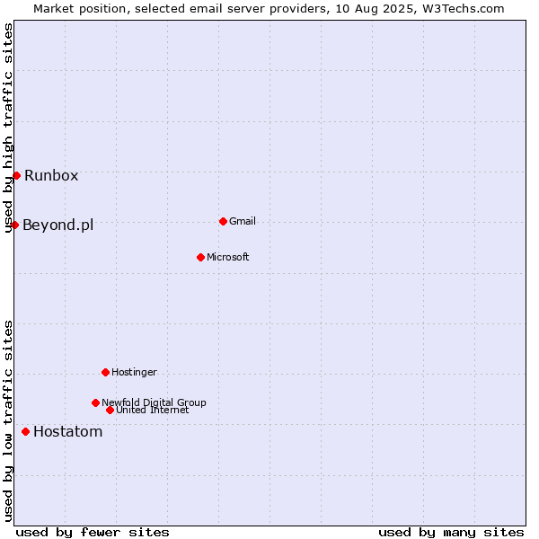 Market position of Hostatom vs. Runbox vs. Beyond.pl