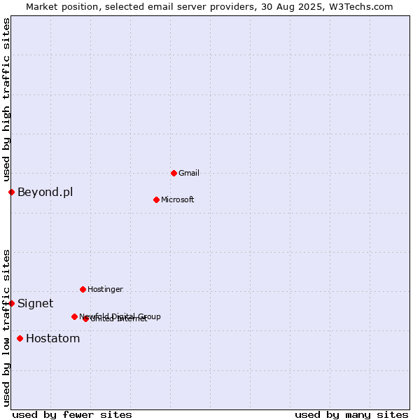 Market position of Hostatom vs. Signet vs. Beyond.pl