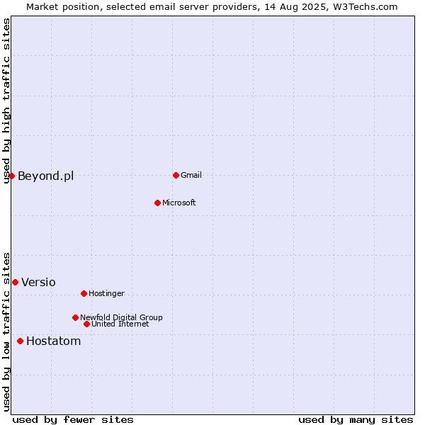 Market position of Hostatom vs. Versio vs. Beyond.pl